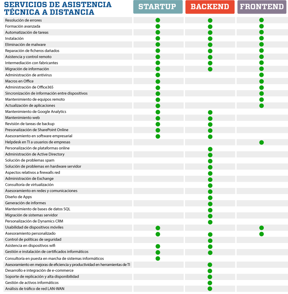 Servicios de Asistencia Técnica a Distancia de AWERTY Servicios Informáticos S.L.