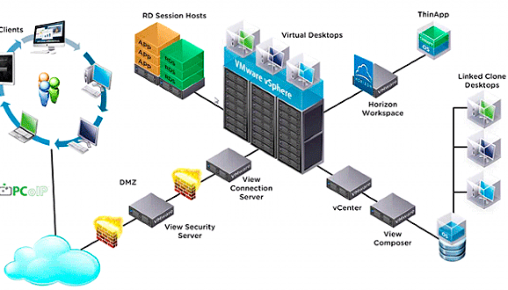 Ventajas de VMware Horizon View 6