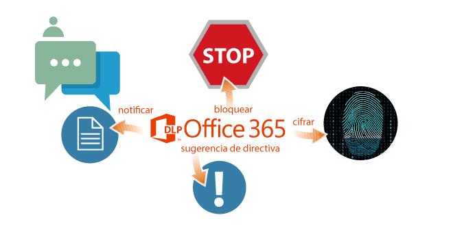 Integración de la DLP en Office 365