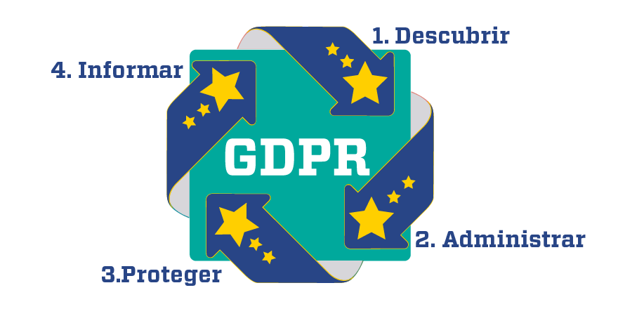4 Pasos GDPR Reglamento general de Protección de Datos