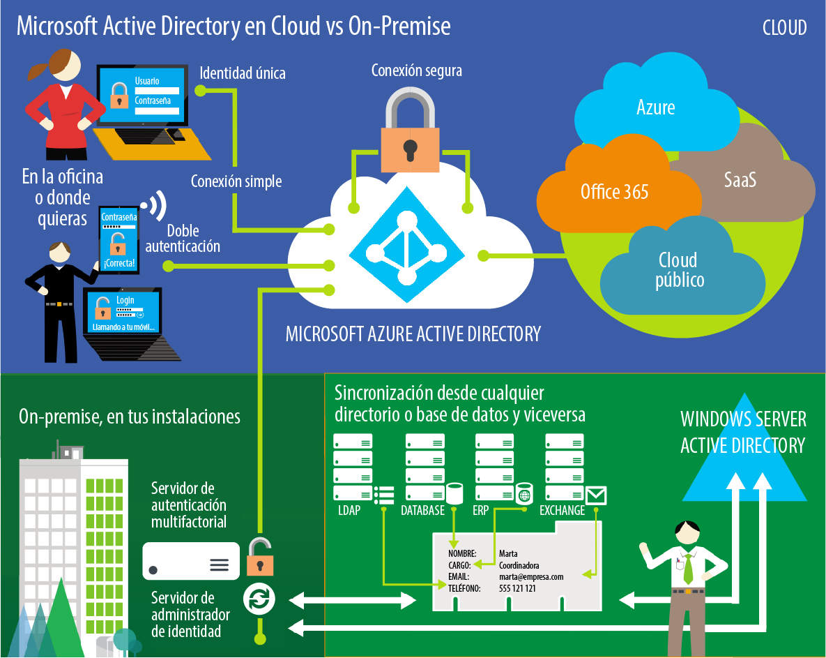Active Directory en Cloud vs On Premise
