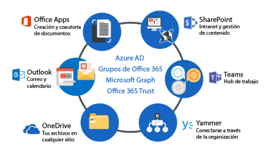 Microsoft Graph mejora la comunicación entre las apps de Office 365