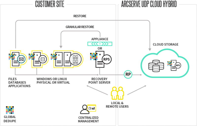 Arcserve Cloud Hibrido