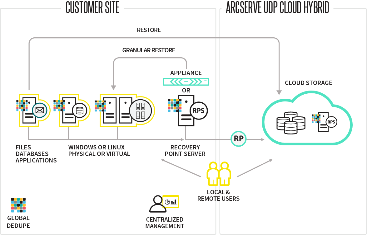 Contrata AWERTY Cloud Backup Híbrido Contrata AWERTY Cloud Backup Híbrido