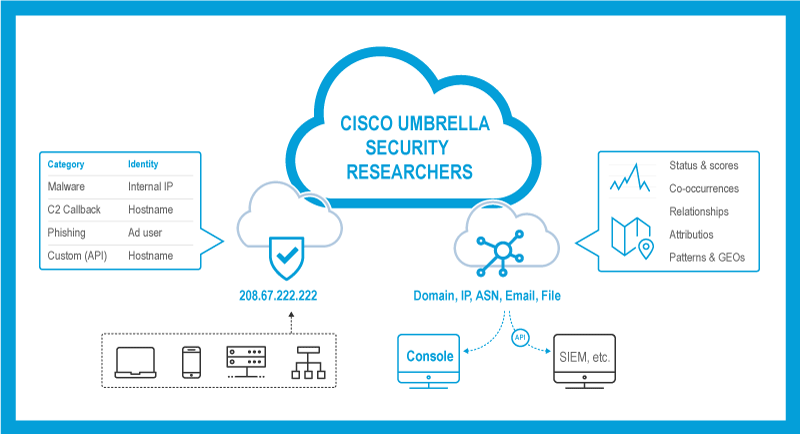 AWERTY Cisco Umbrella