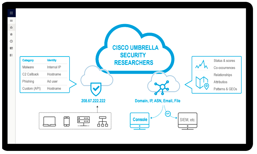 AWERTY Cisco Umbrella AWERTY Cisco Umbrella