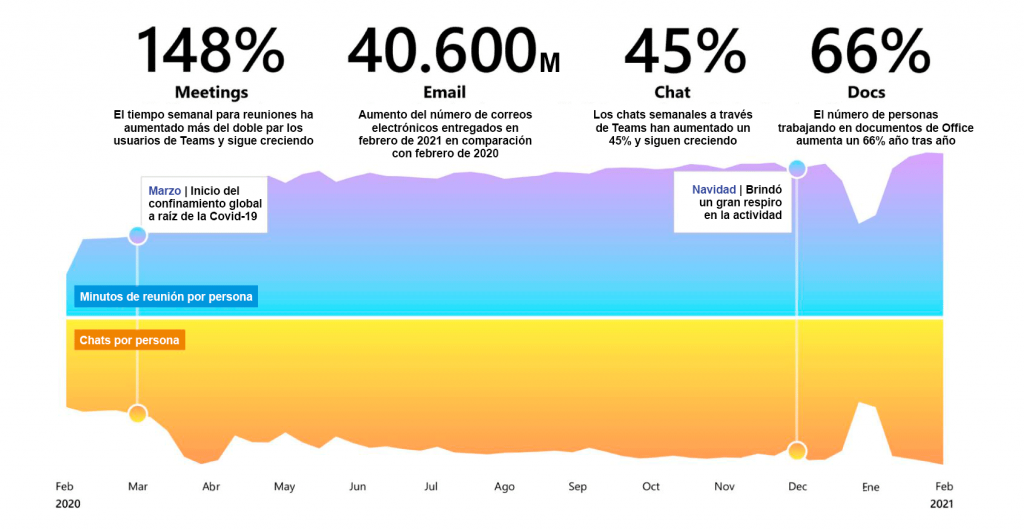 El tiempo invertido en reuniones y chats enviados por persona cada semana continúa aumentando