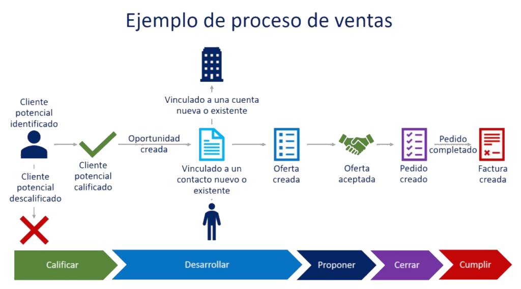 Saber cómo gestionar los clientes potenciales con Dynamics 365 en el proceso de ventas ayuda a multiplicarlas