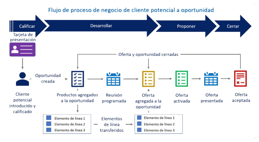 Ejemplo de flujo de negocio en gestión de oportunidades con Dynamics 365