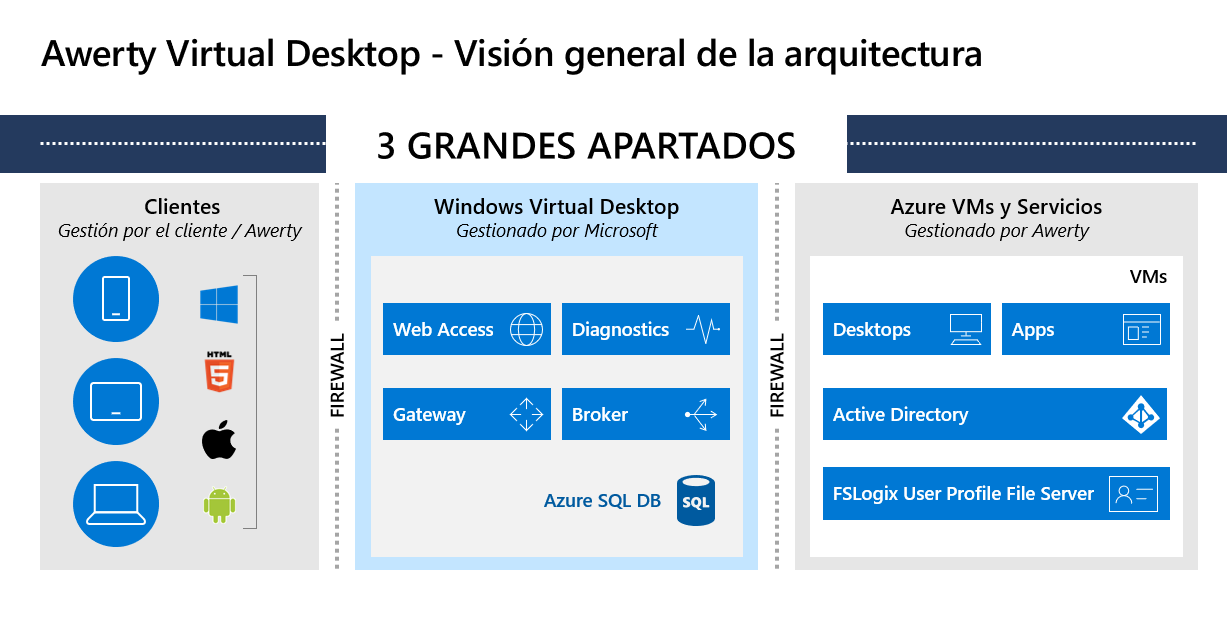 Awerty-Virtual-Desktop-Vision-general-Arquitectura