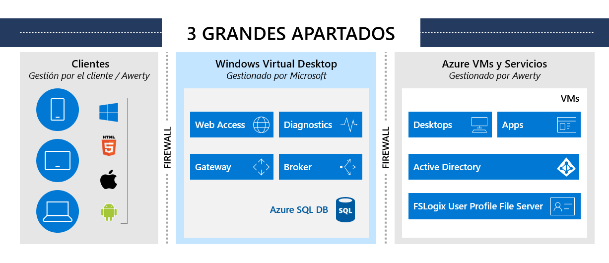 Awerty-Virtual-Desktop-Vision-general-Arquitectura-v3